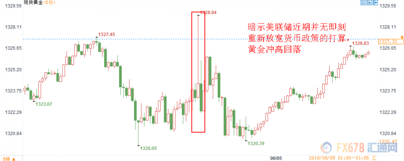 黄金交易提醒：全球陷降息周期，美联储将作何应答？日内关注美国非制造业PMI