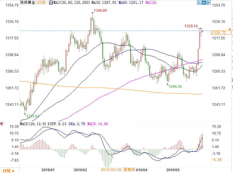 经济衰退风险加剧黄金受追捧，1333美元或难压牛头，金价剑指年内高点！