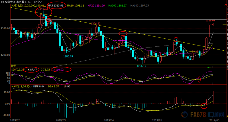 6月5日现货黄金、白银、原油、外汇短线交易策略