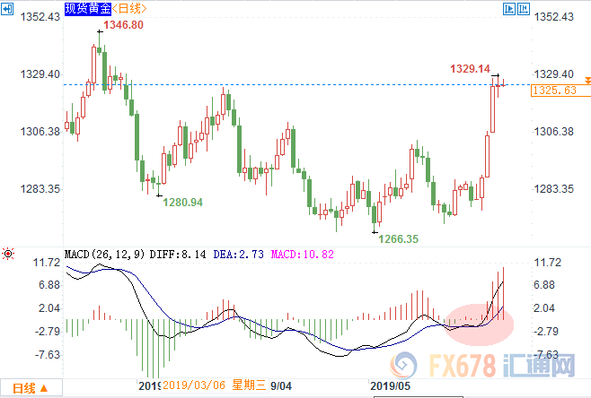 金价维持在近三个月高位附近，两大利好或多头剑指1346