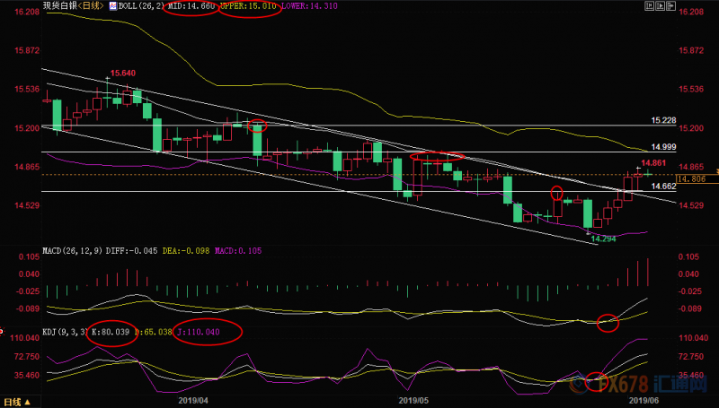 6月5日现货黄金、白银、原油、外汇短线交易策略