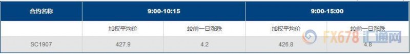 INE原油收跌，API库存超预期上升；OPEC+料延长减产，但下调产量上限或需美国“开恩”