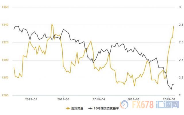 黄金T+D逼近300大关！全球央行购金冲动不止；鲍威尔鸽声回荡，美元创七周新低