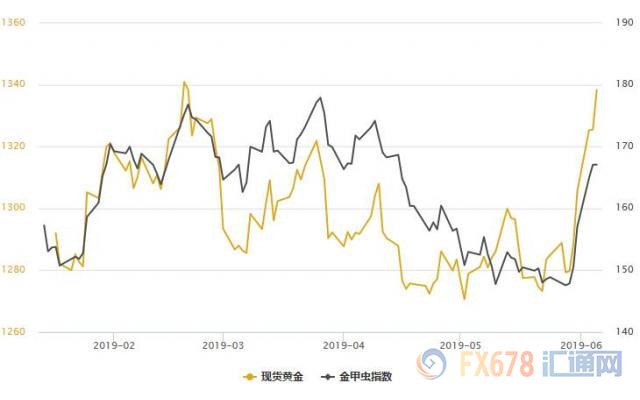 黄金T+D逼近300大关！全球央行购金冲动不止；鲍威尔鸽声回荡，美元创七周新低