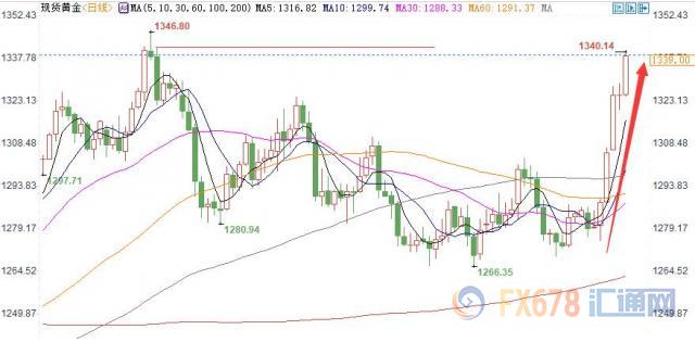 黄金T+D逼近300大关！全球央行购金冲动不止；鲍威尔鸽声回荡，美元创七周新低