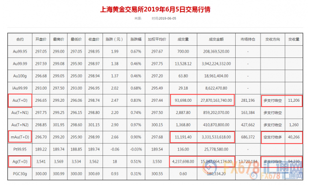 黄金T+D逼近300大关！全球央行购金冲动不止；鲍威尔鸽声回荡，美元创七周新低