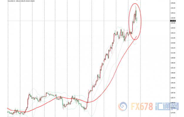 金价自三个月高位回落接近10美元，美国非制造业PMI表现强劲