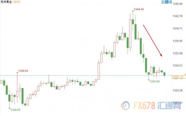 美元V形反转回升逾60点，金价涨势受阻回落超16美元