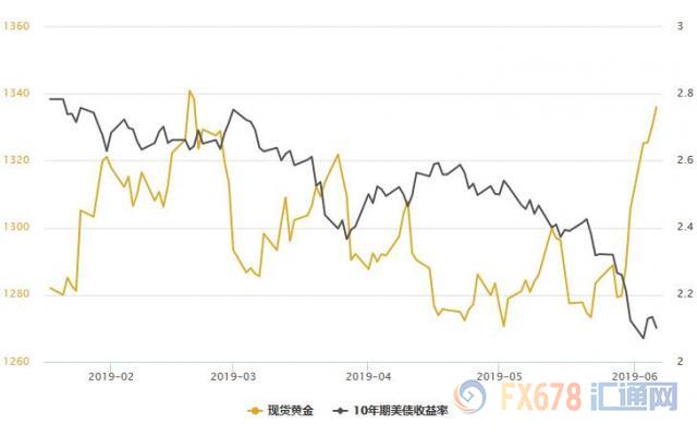 黄金T+D创六年多新高！FED宽松信号愈加强烈，避险配置正当时