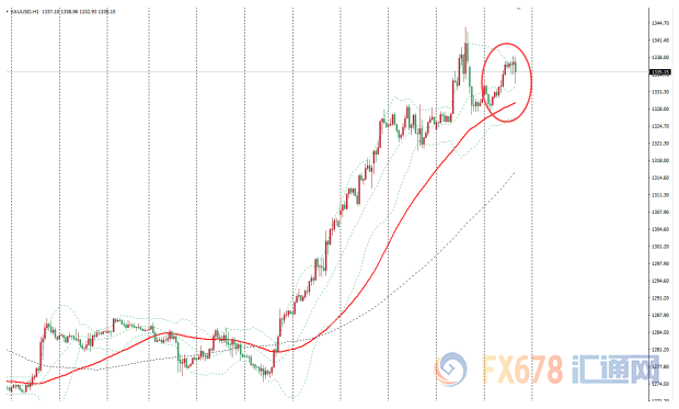 金价日高小幅回落，欧洲央行温和态度缓和恐慌,但FED降息预期始终支持金价维持强势