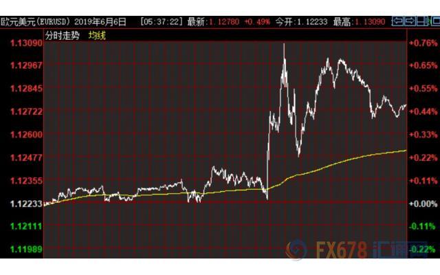 6月7日财经早餐：欧银不如预期鸽派欧元跳涨，油价飙升近3%，5月非农报告重磅来袭