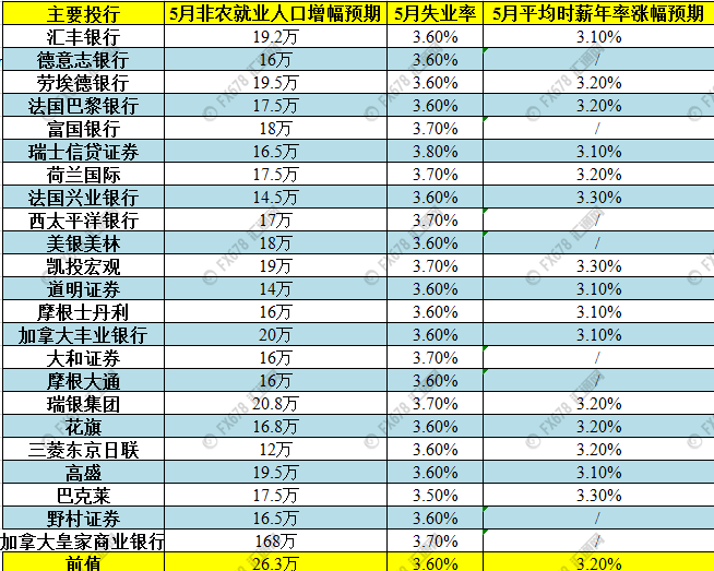 23家投行前瞻：美国5月非农就业人口、薪资及失业率