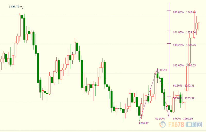 国际金价或创半年来最大单周涨幅！贸易局势让美联储忌惮，就怕非农这时候再添乱