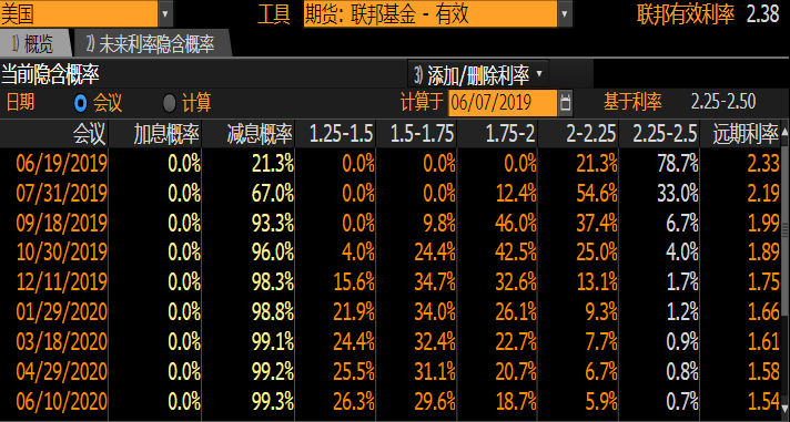 美国5月新增非农岗位大减，薪资回落，美指暴泻逾45点，现货黄金飙升逾7美元