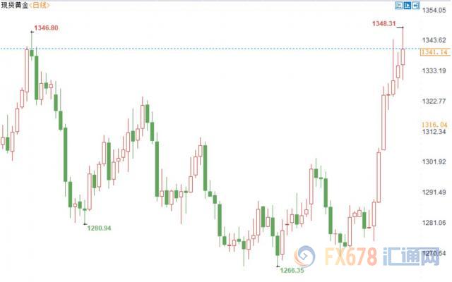 非农爆冷美元崩溃，黄金逼近1350美元创近14个月新高
