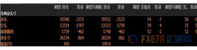 CFTC持仓解读：英镑看空意愿降温，黄金看多意愿升温(6月4日当周)