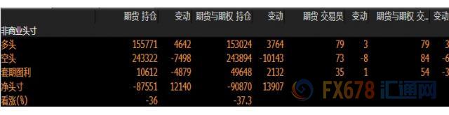 CFTC持仓解读：英镑看空意愿降温，黄金看多意愿升温(6月4日当周)