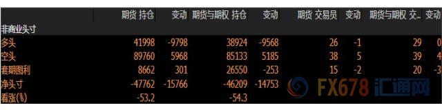 CFTC持仓解读：英镑看空意愿降温，黄金看多意愿升温(6月4日当周)