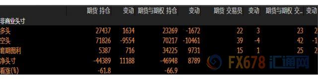 CFTC持仓解读：英镑看空意愿降温，黄金看多意愿升温(6月4日当周)