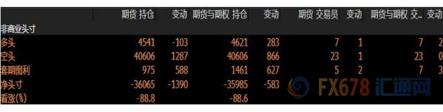 CFTC持仓解读：英镑看空意愿降温，黄金看多意愿升温(6月4日当周)