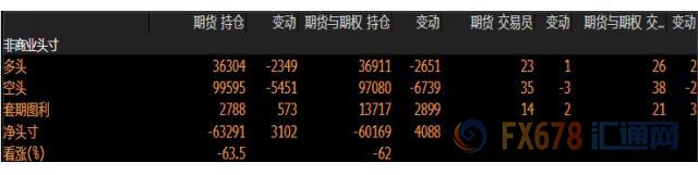 CFTC持仓解读：英镑看空意愿降温，黄金看多意愿升温(6月4日当周)