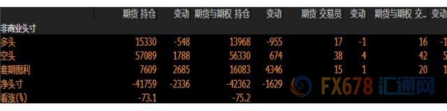 CFTC持仓解读：英镑看空意愿降温，黄金看多意愿升温(6月4日当周)