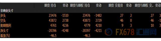 CFTC持仓解读：英镑看空意愿降温，黄金看多意愿升温(6月4日当周)