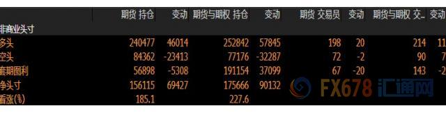 CFTC持仓解读：英镑看空意愿降温，黄金看多意愿升温(6月4日当周)