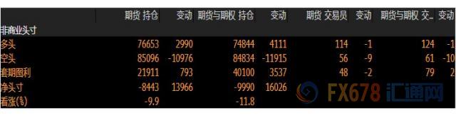 CFTC持仓解读：英镑看空意愿降温，黄金看多意愿升温(6月4日当周)