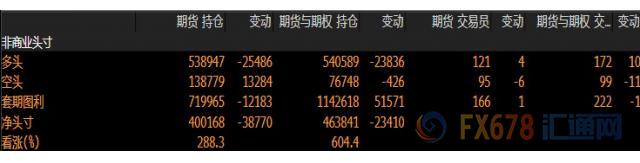 CFTC持仓解读：英镑看空意愿降温，黄金看多意愿升温(6月4日当周)