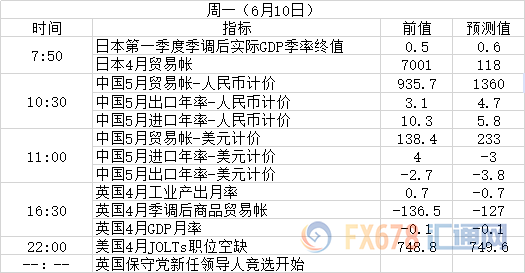 英国保守党党魁之争开启！6月10日-6月16日周重磅事件和数据一览