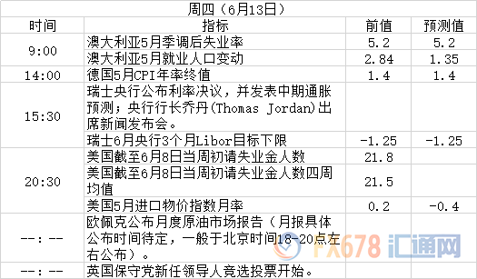 英国保守党党魁之争开启！6月10日-6月16日周重磅事件和数据一览