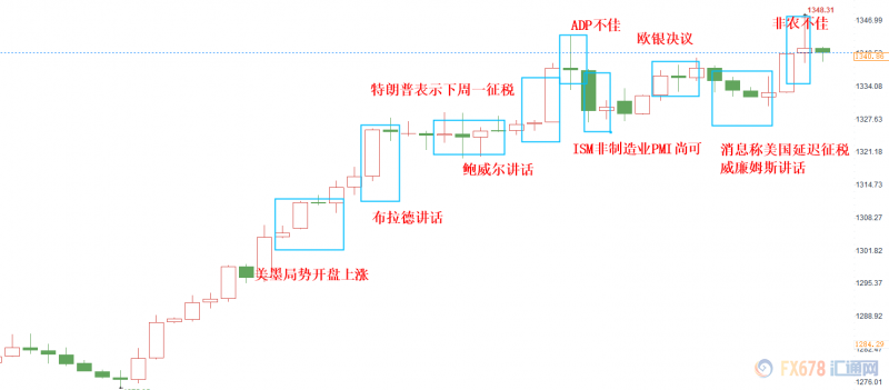 黄金周评：黄金刷新年内高位，美联储三次降息概率飙升，牛市欲开启只待突破这一点位