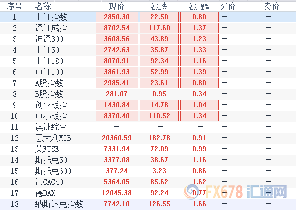 因美墨达成协议削弱避险买需，黄金创出2个月最大单日跌幅