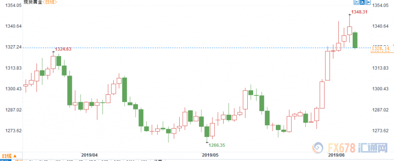 因美墨达成协议削弱避险买需，黄金创出2个月最大单日跌幅