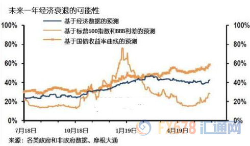 美联储最快7月降息，原因令人细思极恐：美国离经济衰退已不远？