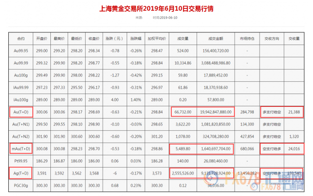 黄金T+D收跌，因美墨争端缓解；但美联储降息预期居高不下，大买家已连续6个月增持！