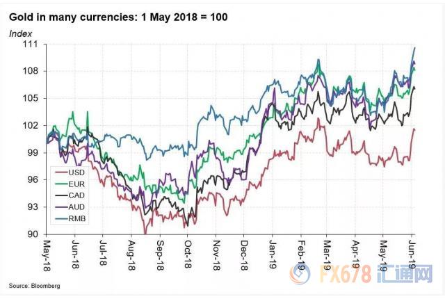 黄金T+D收跌，因美墨争端缓解；但美联储降息预期居高不下，大买家已连续6个月增持！