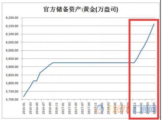 黄金T+D收跌，因美墨争端缓解；但美联储降息预期居高不下，大买家已连续6个月增持！