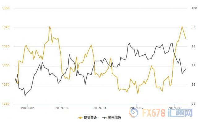 黄金T+D收跌，因美墨争端缓解；但美联储降息预期居高不下，大买家已连续6个月增持！