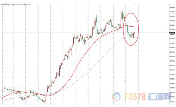 金价自14个月高位回落，贸易担忧暂缓金价调整，但分析师普遍看好后市前景