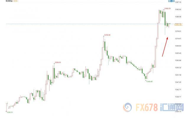 美元企稳回升黄金止步八连阳，钯金崛起大涨近30美元