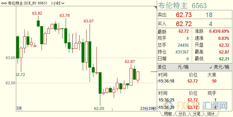 国际原油反弹走高；因俄沙料最终就延续减产达成统一战线，否则油价可能再度面临腰斩