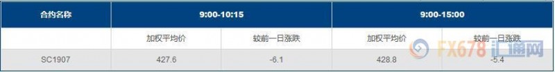 INE原油收跌，需求端风险犹在；有机构认为，俄罗斯对延长减产仍有抗拒
