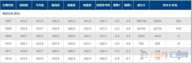 INE原油收跌，需求端风险犹在；有机构认为，俄罗斯对延长减产仍有抗拒