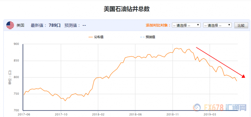 沙特维持减产美国无动于衷？特朗普或早已暗自谋划，且美油增产仍在路上