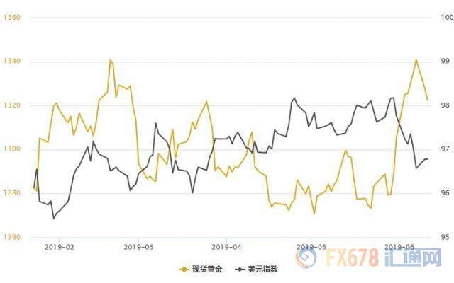 全球股市集体大涨！美债收益率创七日新高，黄金T+D收跌；但多头可能还会下大注