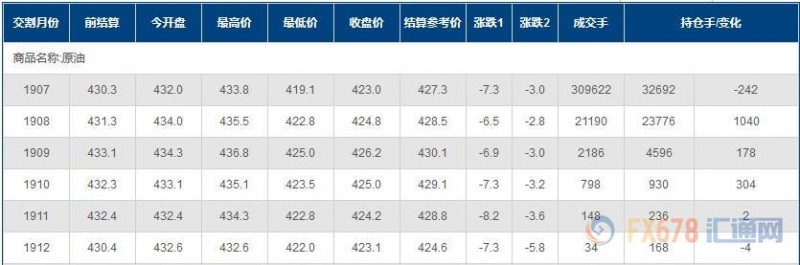 INE原油创本周新低，API库存再次意外大增，全球需求前景遭看衰，OPEC+陷入死局