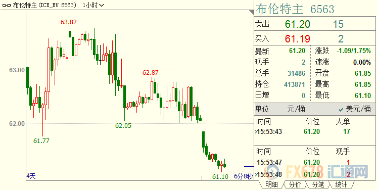 国际油价跌近2%，美国油库膨胀势头不减；即使OPEC继续放弃市场，未必能看到理想价格