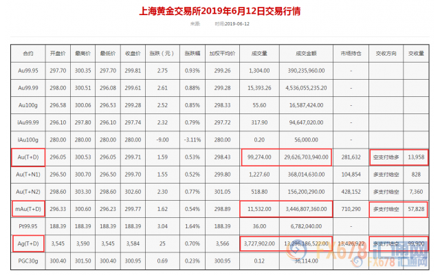 黄金T+D收涨，全球股市走低；美元低位徘徊，晚间美国CPI数据料再给美联储难堪